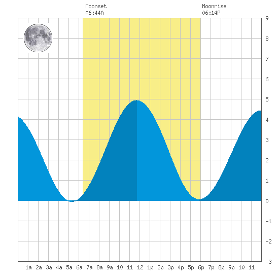 Menantico Creek entrance tide chart for Tuesday, March 7, 2023