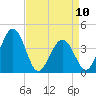 Menantico Creek entrance tide chart for Monday, April 10, 2023
