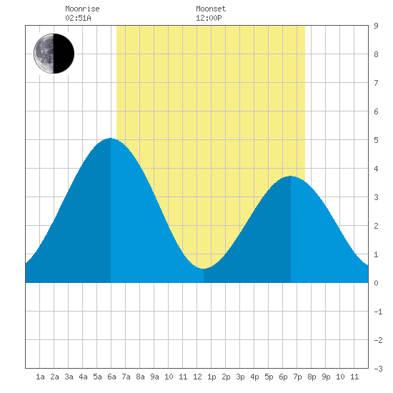 Menantico Creek entrance tide chart for Thursday, April 13, 2023