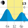 Menantico Creek entrance tide chart for Thursday, April 13, 2023