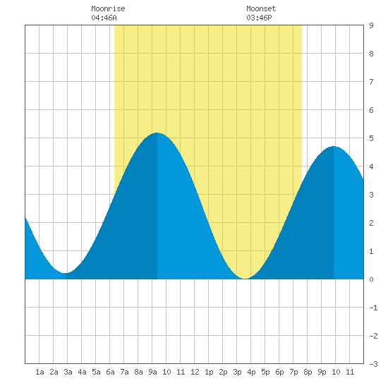 Menantico Creek entrance tide chart for Sunday, April 16, 2023