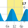 Menantico Creek entrance tide chart for Monday, April 17, 2023