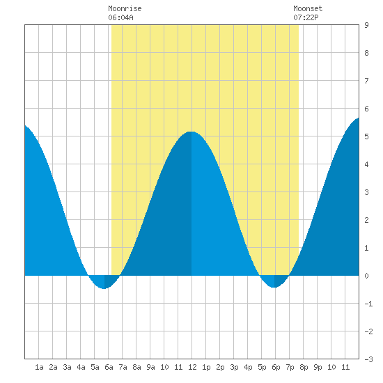 Menantico Creek entrance tide chart for Wednesday, April 19, 2023