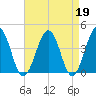 Menantico Creek entrance tide chart for Wednesday, April 19, 2023