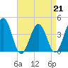 Menantico Creek entrance tide chart for Friday, April 21, 2023