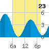 Menantico Creek entrance tide chart for Sunday, April 23, 2023