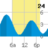 Menantico Creek entrance tide chart for Monday, April 24, 2023