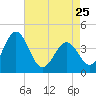 Menantico Creek entrance tide chart for Tuesday, April 25, 2023