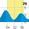Menantico Creek entrance tide chart for Wednesday, April 26, 2023