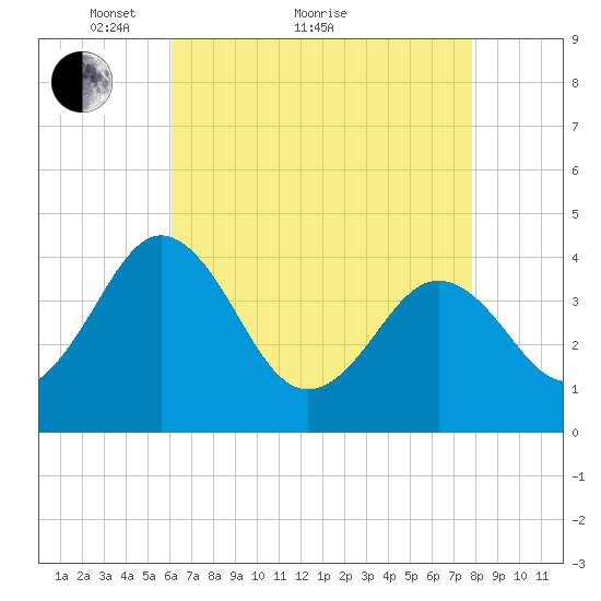 Menantico Creek entrance tide chart for Thursday, April 27, 2023