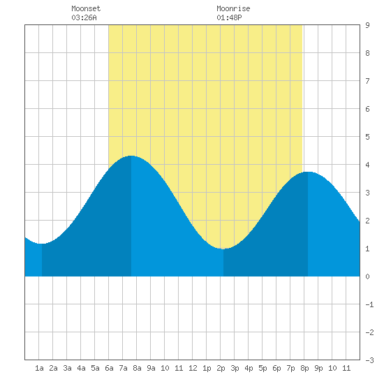 Menantico Creek entrance tide chart for Saturday, April 29, 2023