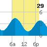 Menantico Creek entrance tide chart for Saturday, April 29, 2023