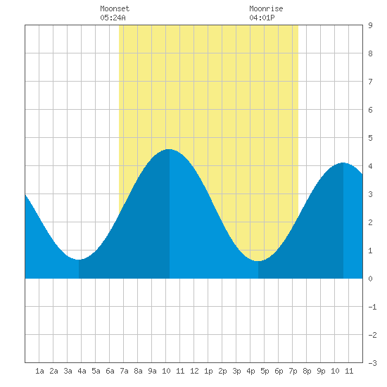 Menantico Creek entrance tide chart for Sunday, April 2, 2023