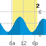 Menantico Creek entrance tide chart for Sunday, April 2, 2023