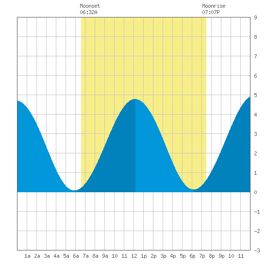 Menantico Creek entrance tide chart for Wednesday, April 5, 2023
