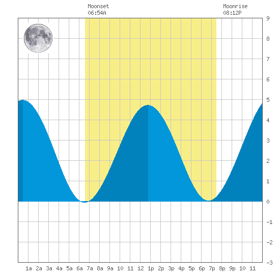 Menantico Creek entrance tide chart for Thursday, April 6, 2023