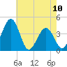 Menantico Creek entrance tide chart for Wednesday, May 10, 2023