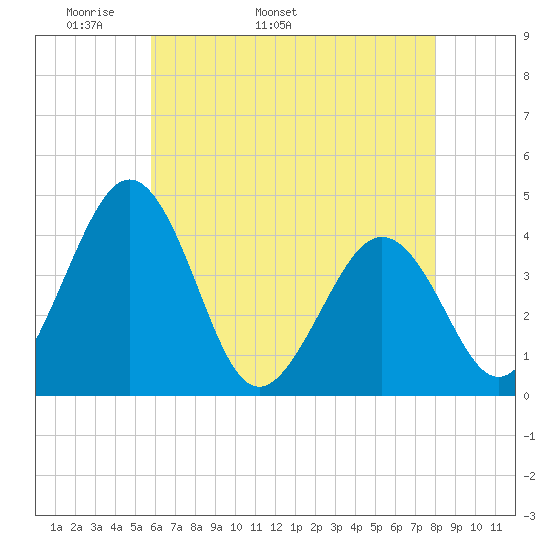 Menantico Creek entrance tide chart for Thursday, May 11, 2023