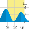 Menantico Creek entrance tide chart for Thursday, May 11, 2023