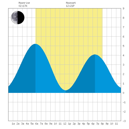 Menantico Creek entrance tide chart for Friday, May 12, 2023