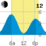 Menantico Creek entrance tide chart for Friday, May 12, 2023