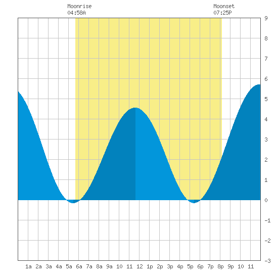 Menantico Creek entrance tide chart for Thursday, May 18, 2023
