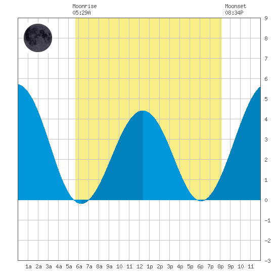 Menantico Creek entrance tide chart for Friday, May 19, 2023