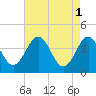Menantico Creek entrance tide chart for Monday, May 1, 2023