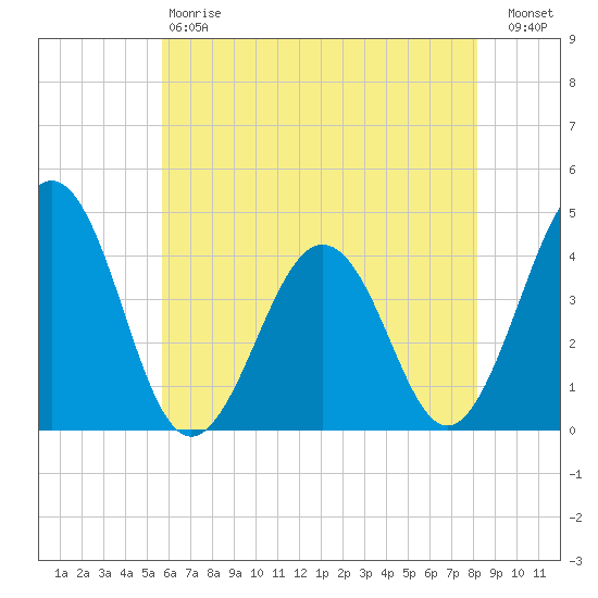 Menantico Creek entrance tide chart for Saturday, May 20, 2023
