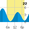 Menantico Creek entrance tide chart for Monday, May 22, 2023
