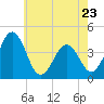 Menantico Creek entrance tide chart for Tuesday, May 23, 2023