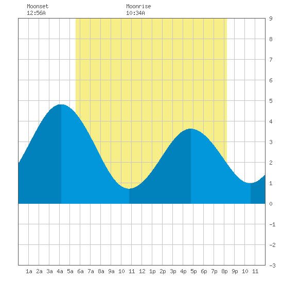 Menantico Creek entrance tide chart for Thursday, May 25, 2023