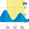 Menantico Creek entrance tide chart for Thursday, May 25, 2023