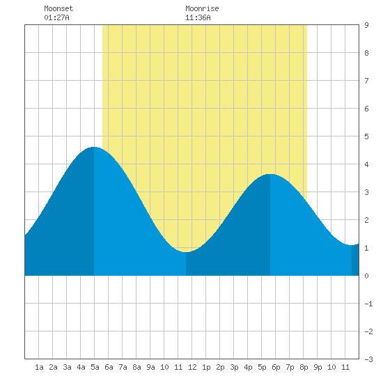 Menantico Creek entrance tide chart for Friday, May 26, 2023