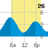Menantico Creek entrance tide chart for Friday, May 26, 2023