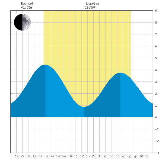 Menantico Creek entrance tide chart for Saturday, May 27, 2023