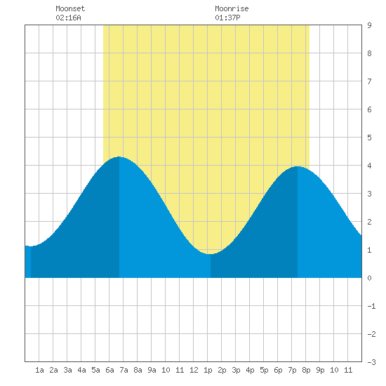 Menantico Creek entrance tide chart for Sunday, May 28, 2023