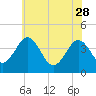 Menantico Creek entrance tide chart for Sunday, May 28, 2023