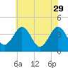 Menantico Creek entrance tide chart for Monday, May 29, 2023