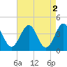 Menantico Creek entrance tide chart for Tuesday, May 2, 2023
