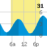 Menantico Creek entrance tide chart for Wednesday, May 31, 2023