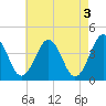 Menantico Creek entrance tide chart for Wednesday, May 3, 2023