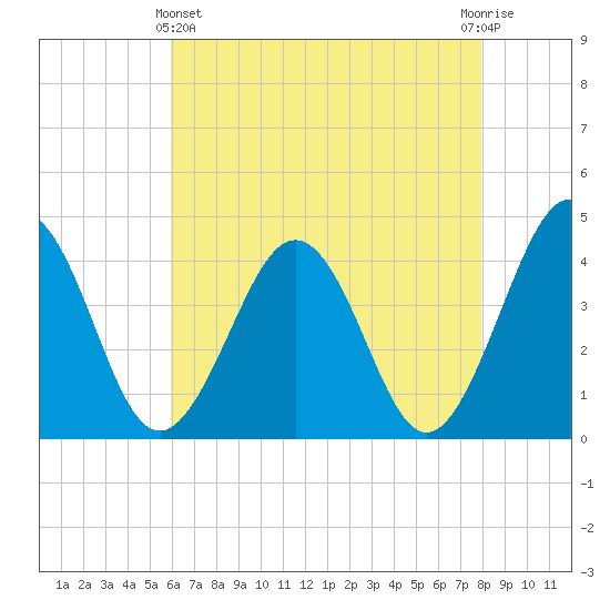 Menantico Creek entrance tide chart for Thursday, May 4, 2023