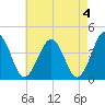 Menantico Creek entrance tide chart for Thursday, May 4, 2023