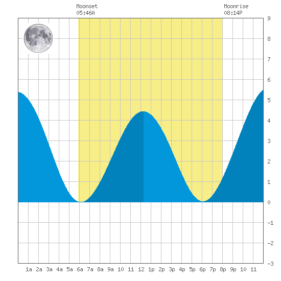 Menantico Creek entrance tide chart for Friday, May 5, 2023