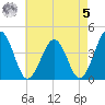 Menantico Creek entrance tide chart for Friday, May 5, 2023