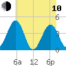 Menantico Creek entrance tide chart for Saturday, June 10, 2023