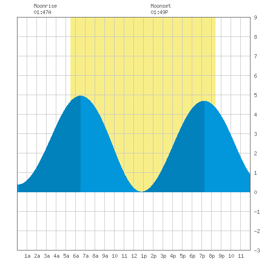 Menantico Creek entrance tide chart for Sunday, June 11, 2023