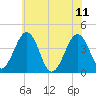 Menantico Creek entrance tide chart for Sunday, June 11, 2023