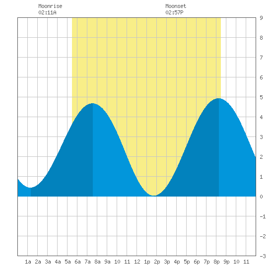 Menantico Creek entrance tide chart for Monday, June 12, 2023